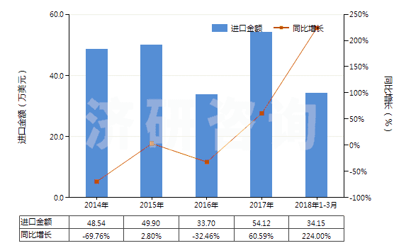 2014-2018年3月中國草酸(HS29171110)進(jìn)口總額及增速統(tǒng)計